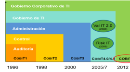 Timeline: COBIT FRAMEWORK-  Alis Reynaldo Munguía Montoya