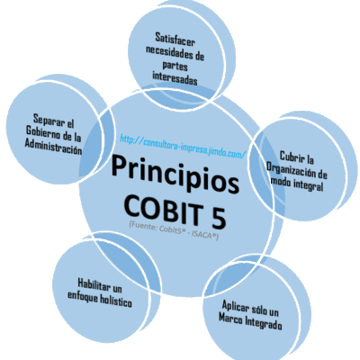 Timeline: Linea de tiempo COBIT FRAMEWORK