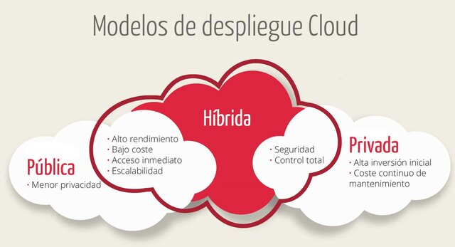 Nube Híbrida