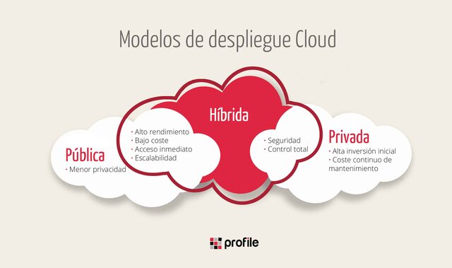 Los modelos de despliegue de la nube son: