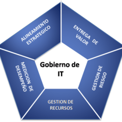 Timeline: COBIT 5