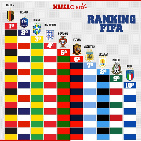 Se crea el Ranking FIFA