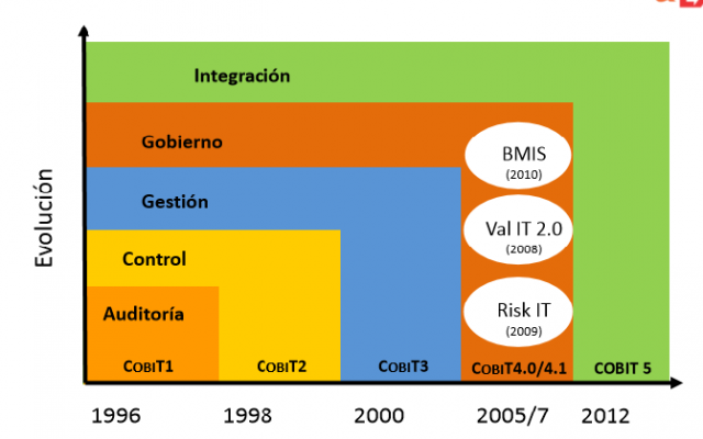 Base actual COBIT 5