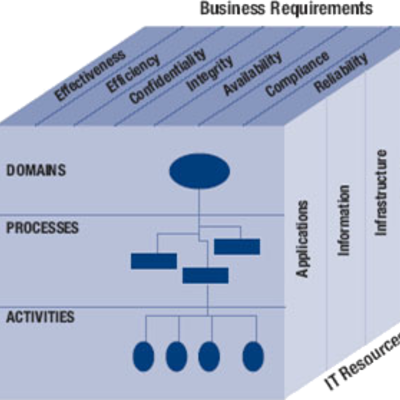 Timeline: COBIT FRAMEWORK