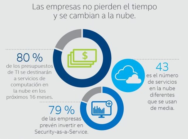 Adopción de los servicios de computación en la nube.