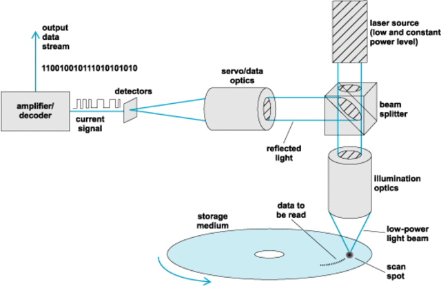 Experimental optical recordings