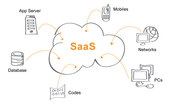 Software como servicio SaaS
