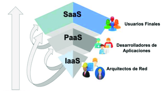 Software como Servicio (SAAS)