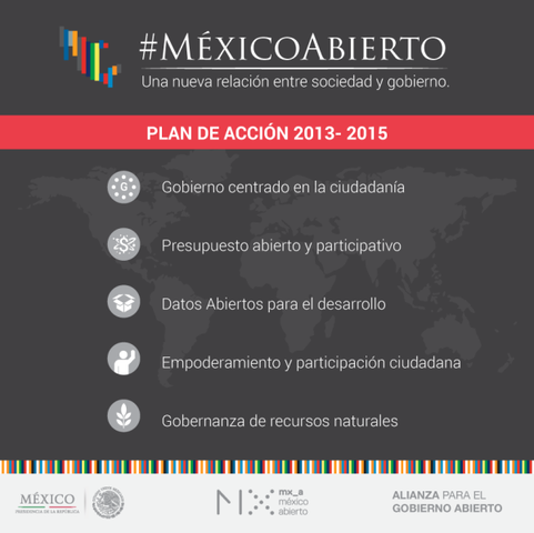 Plan de Acción 2013-2015