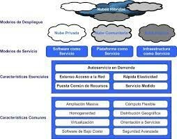 El NIST considera otras características comunes a todos los modelos de nubes: