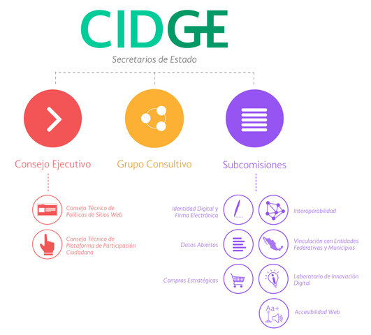 Se crea la Comisión Intersecretarial de Gobierno Electrónico