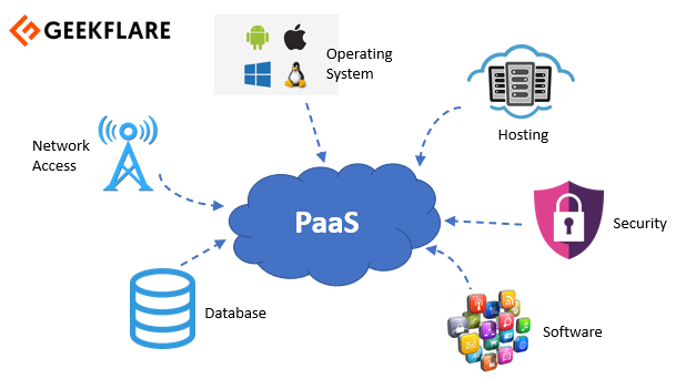 PLATAFORMA COMO SERVICIO (PAAS)