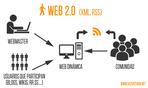 Primera aparición de la web 2.0