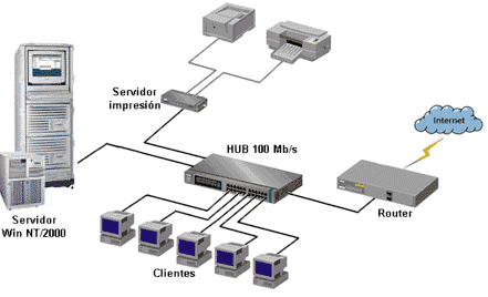 Sistema operativo de red