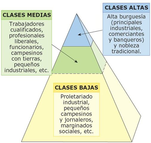 As bases da nova sociedade de clases