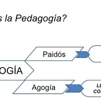 Timeline: Historia de la Pedagogía