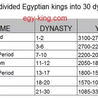 Timeline: Egyptian Dynasties