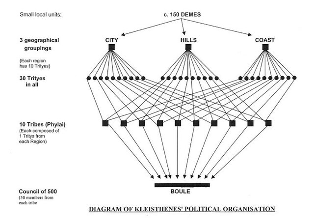 Democracia de Clístenes