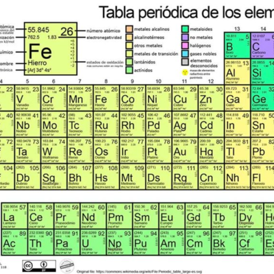 Timeline: Línea del tiempo de los 25 elementos más actuales