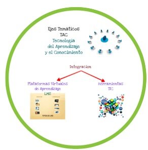 TAC. : Tecnología del Aprendizaje y el Conocimiento