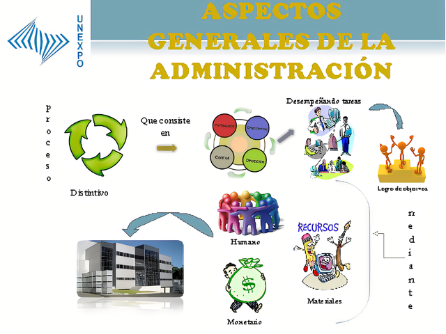 Aspectos de la administración (1930)