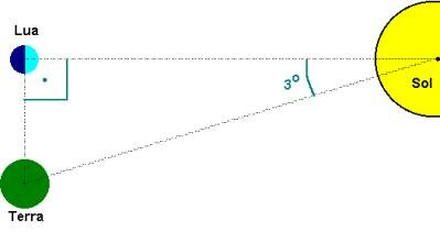 A distância da Terra ao Sol e à Lua