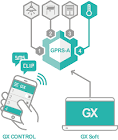GPRS