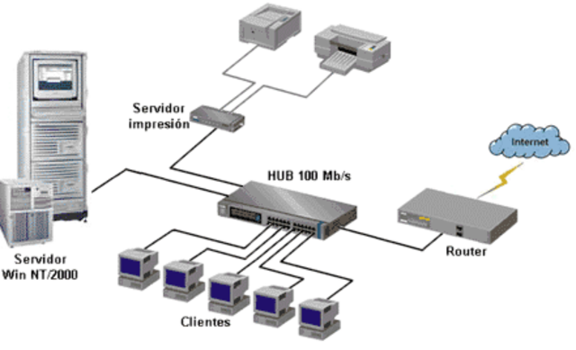 N.O.S (Network Operating System)