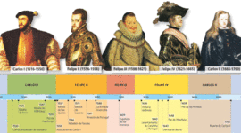 Timeline: LA MONARQUÍA HISPANICA DE LOS RRCC A LOS AUSTRIAS