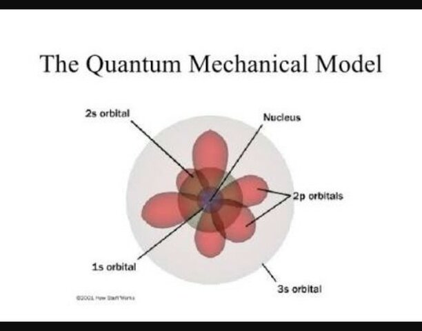 Quantum Mechanical Model