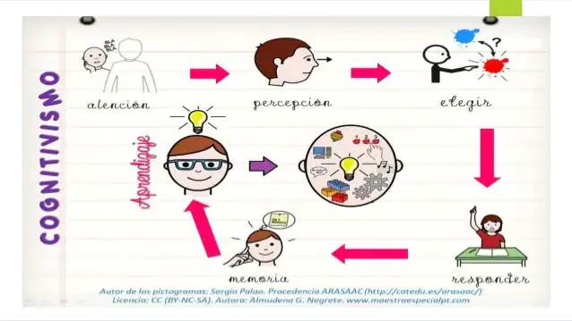 Técnicas para el aprendizaje aplicativo