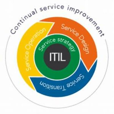 Timeline: HISTORIA DE ITIL