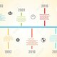 124837951 milestone history timeline template with information for your success vector