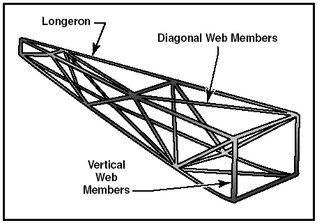 Truss structures on early aircrafts.
