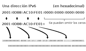 Protocolo de Comunicación IPV6