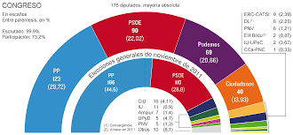 Eleccions