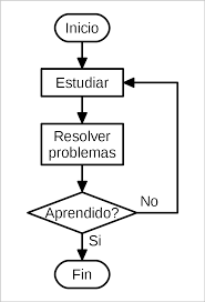 Frank y Lilian Gilbreth crean el diagrama de flujo