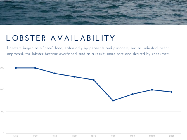 Lobster Availability Graph