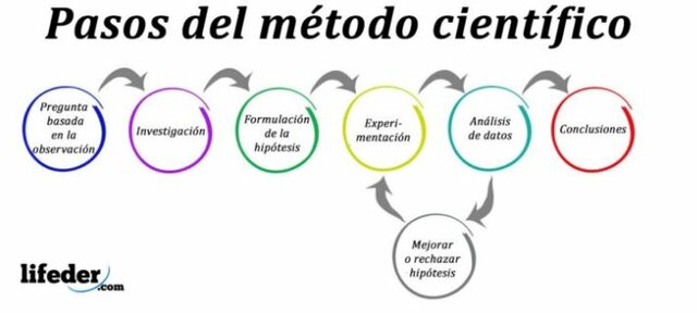 SIGLO XIX ( PRINCÍPIOS) MÉTODO CIENTÍFICO
