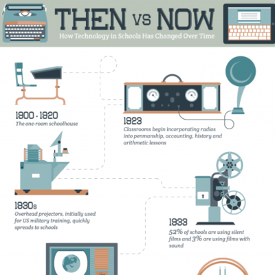 Timeline: The History of Educational Technology