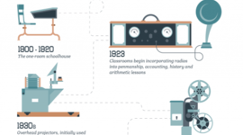 Timeline: The History of Educational Technology