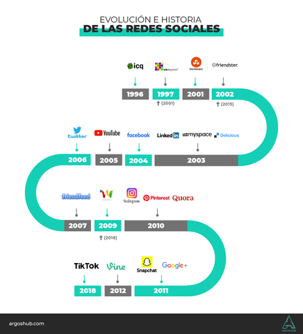 2000 AL 2004 MAS REDES SOCIALES EN CRECIMIENTO