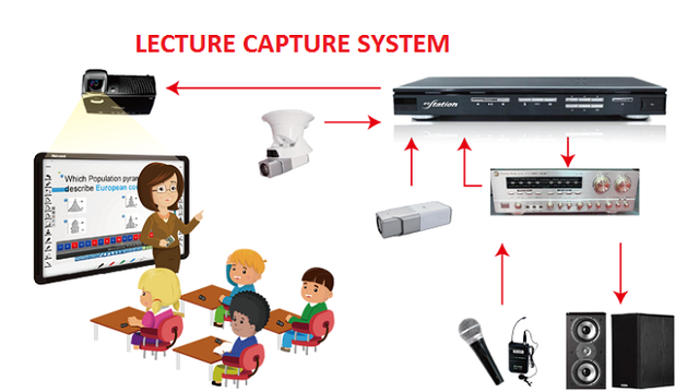 Lecture Capture Systems