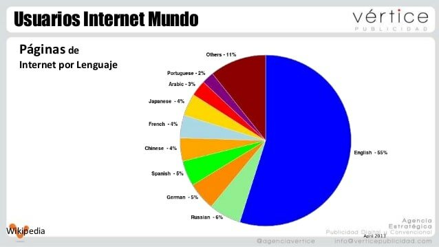 Situación del Internet