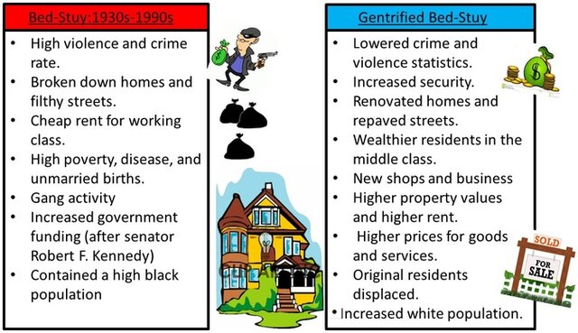 Negative effects of Gentrification?