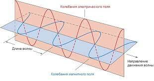 Электромагнитная теория