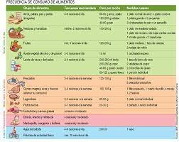 Línea del tiempo de la nutrición