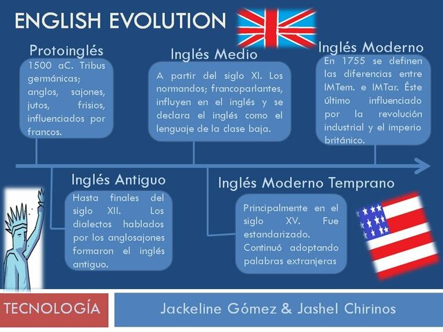 EVOLUTION OF ENGLISH