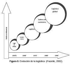 Logística en  diferentes áreas