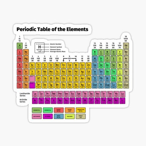 Modificación de la Tabla periódica